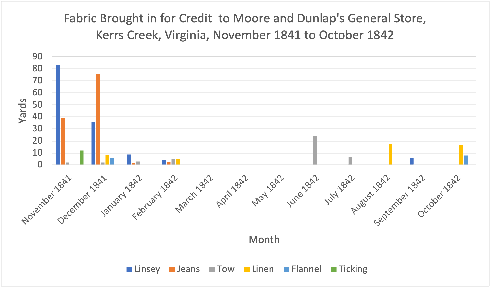 Data visualization showing fabric brought in for credit  to Moore and Dunlap's General Store, Kerrs Creek, Virginia, November 1841 to October 1842
