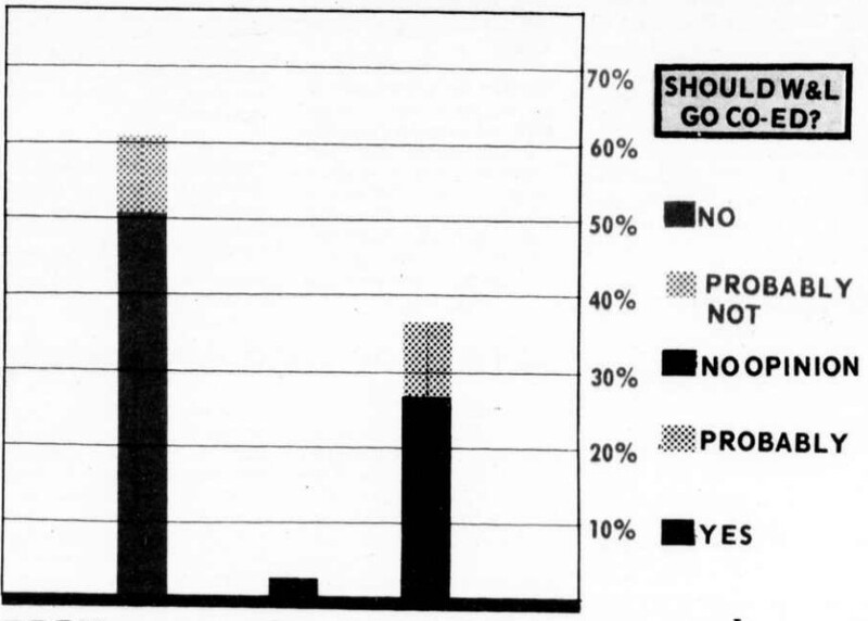The image is a representation of the undergraduate poll on whether or not the institution should become coeducational. The Poll Shows 60% of undergraduate students opposed to coed.